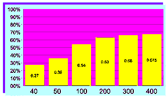 Efficiency Chart