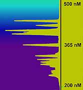 Spectrum Chart