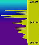 Spectrum Chart