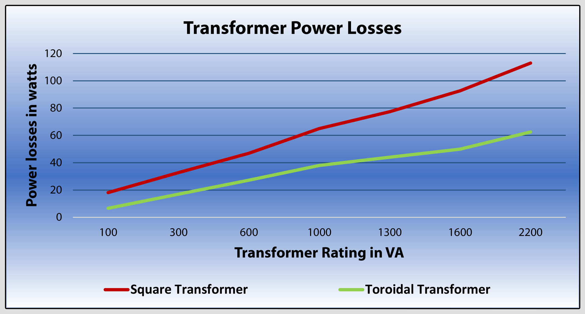 Toroid Transformer