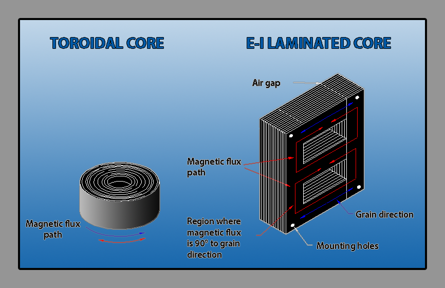 Toroidal Transformer Core Compared to EI Core