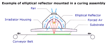 UV Curing Reflector